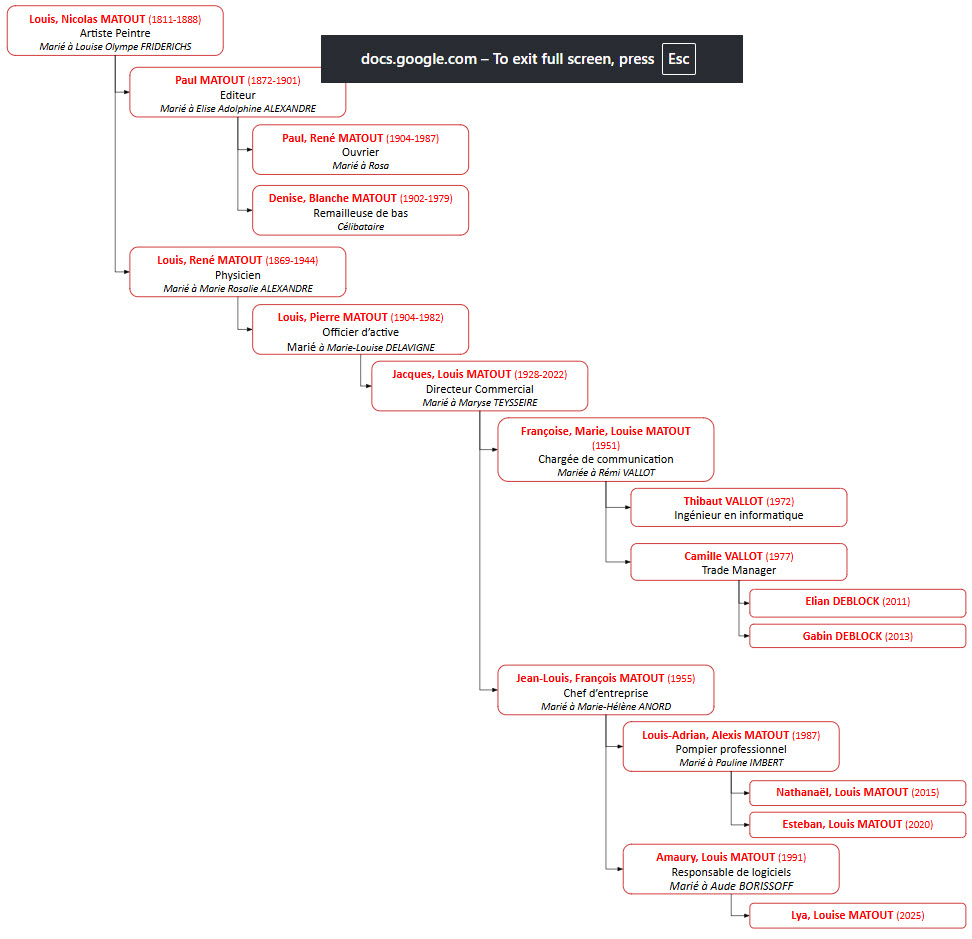 Arbre généalogique MATOUT
